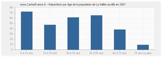 Répartition par âge de la population de La Vallée-au-Blé en 2007